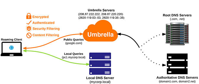 opendns umbrella roaming client download